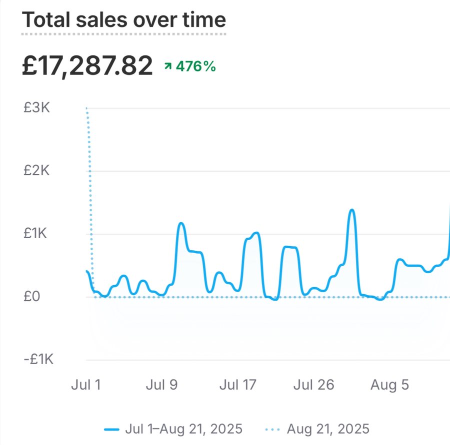 1-iyul – 21-avgust 2025 · £17,287.82 savdo · +476%